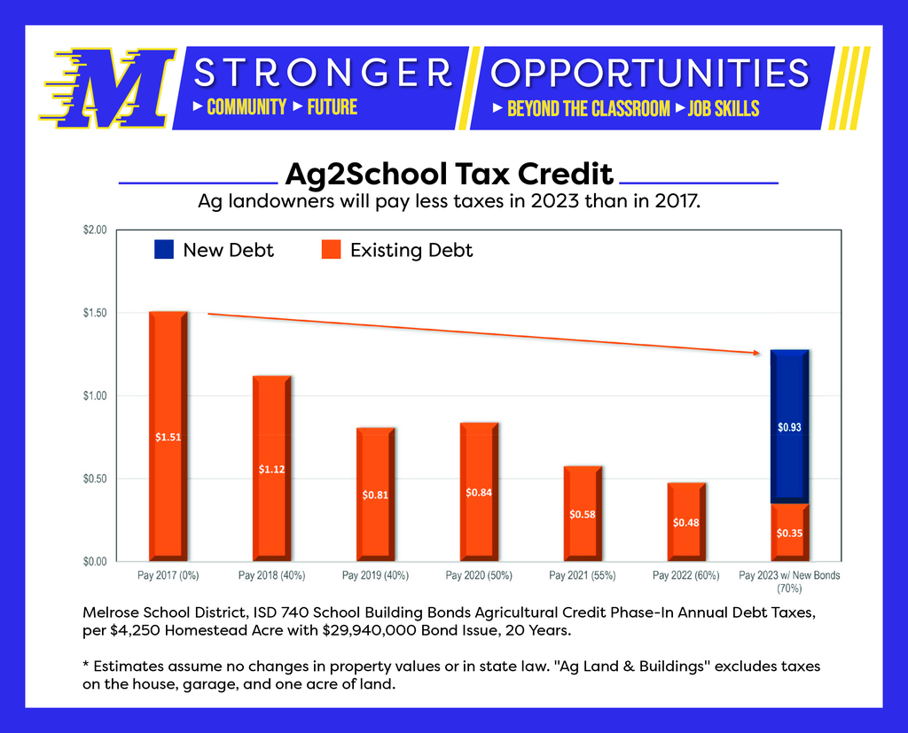 Ag2School Tax Credit