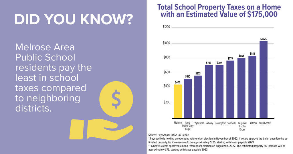 DID YOU KNOW? $1200 $1025 Melrose Area Public School residents pay the least in school taxes compared to neighboring districts. Source: Pav School 2022 Tax Report * Pavnesville is holdina an operatina referendum election in November of 2022. If voters approve the ballot auestion the es- timated property tax increase would be approximatelv $125. starting with taxes pavable 2023. ** Albany's voters approved a bond referendum election on August 9th, 2022. The estimated property tax increase will be approximatelv $75. starting with taxes payable 2023.